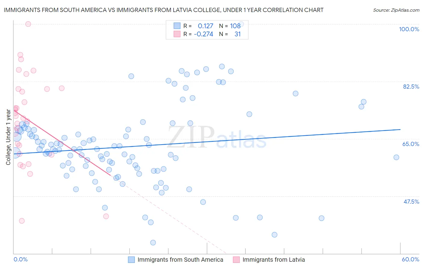 Immigrants from South America vs Immigrants from Latvia College, Under 1 year