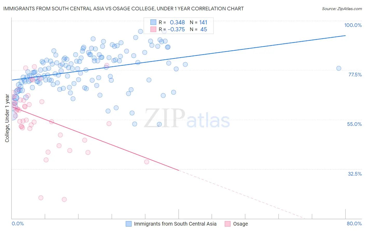 Immigrants from South Central Asia vs Osage College, Under 1 year