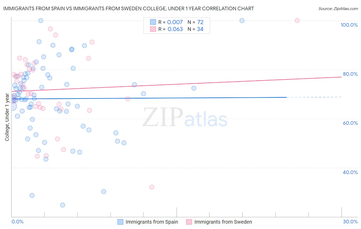 Immigrants from Spain vs Immigrants from Sweden College, Under 1 year