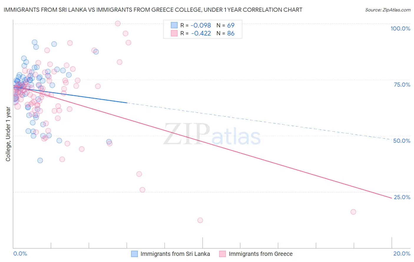 Immigrants from Sri Lanka vs Immigrants from Greece College, Under 1 year