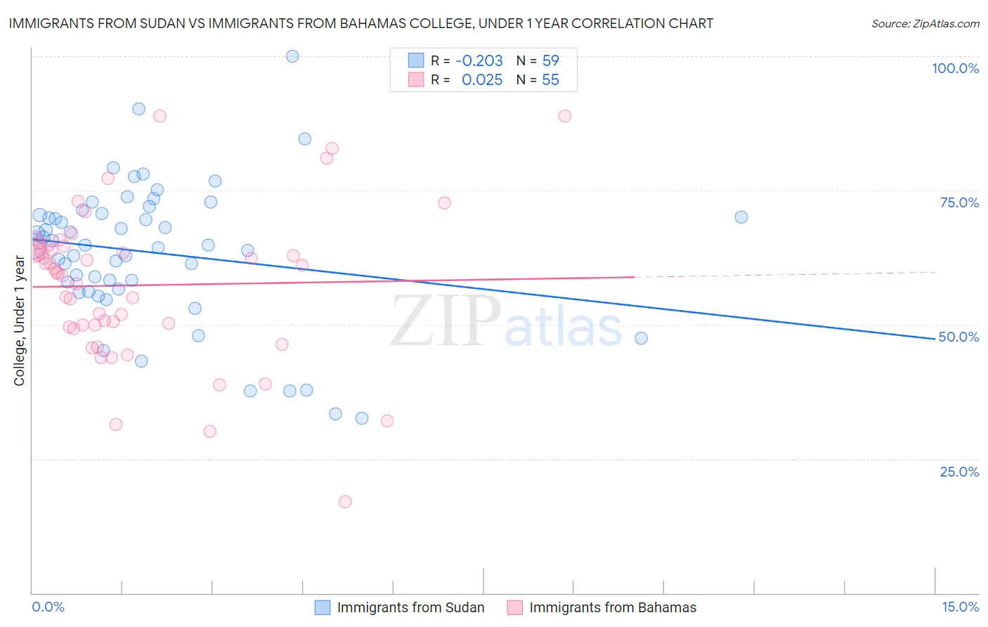 Immigrants from Sudan vs Immigrants from Bahamas College, Under 1 year