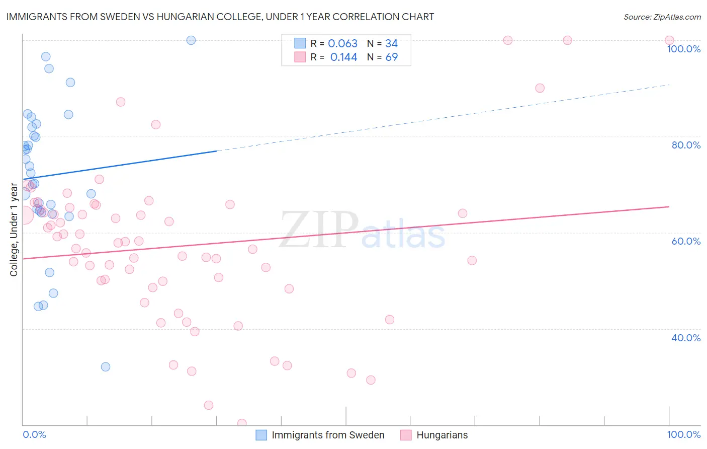Immigrants from Sweden vs Hungarian College, Under 1 year