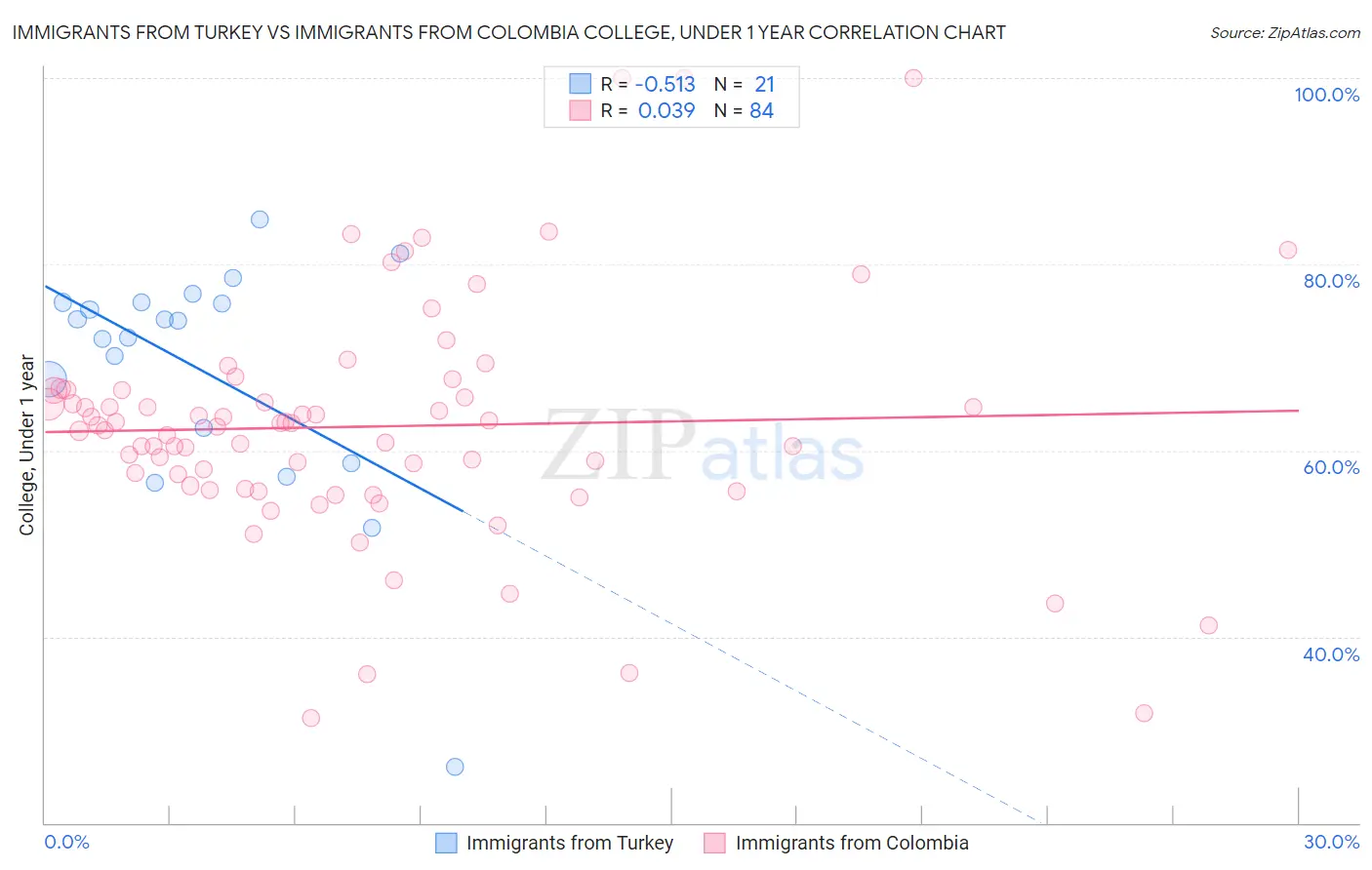 Immigrants from Turkey vs Immigrants from Colombia College, Under 1 year