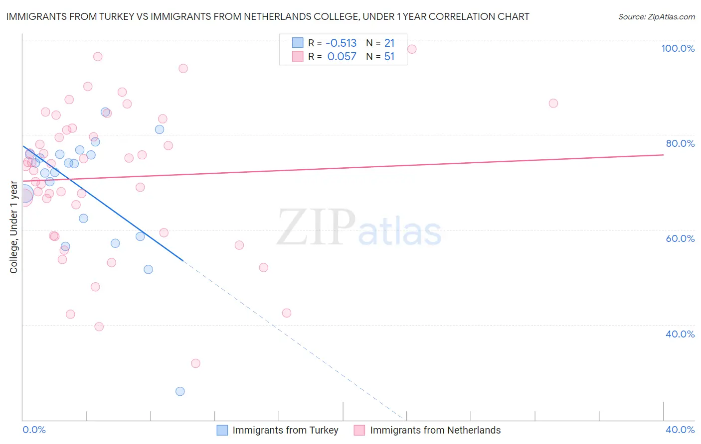 Immigrants from Turkey vs Immigrants from Netherlands College, Under 1 year