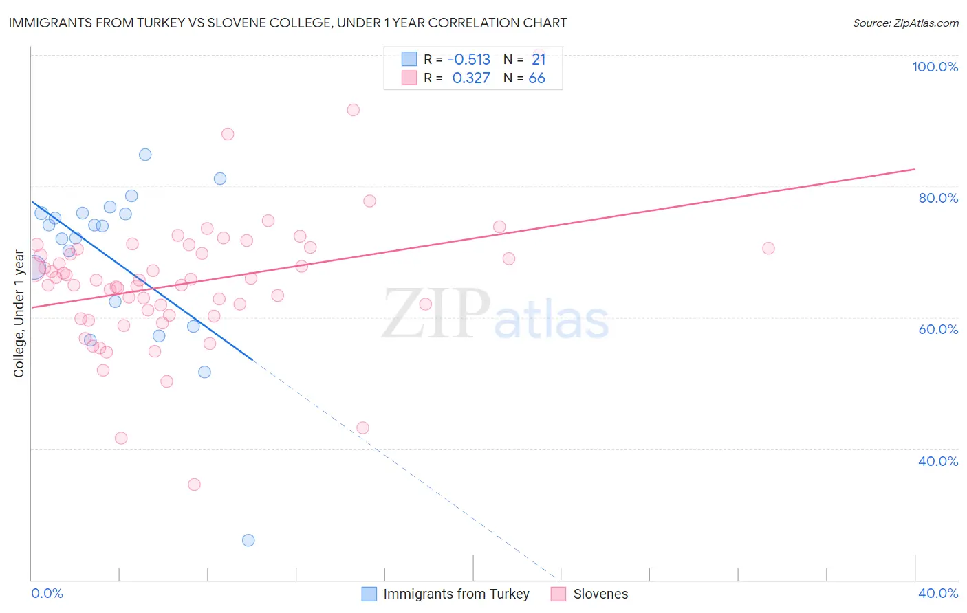 Immigrants from Turkey vs Slovene College, Under 1 year