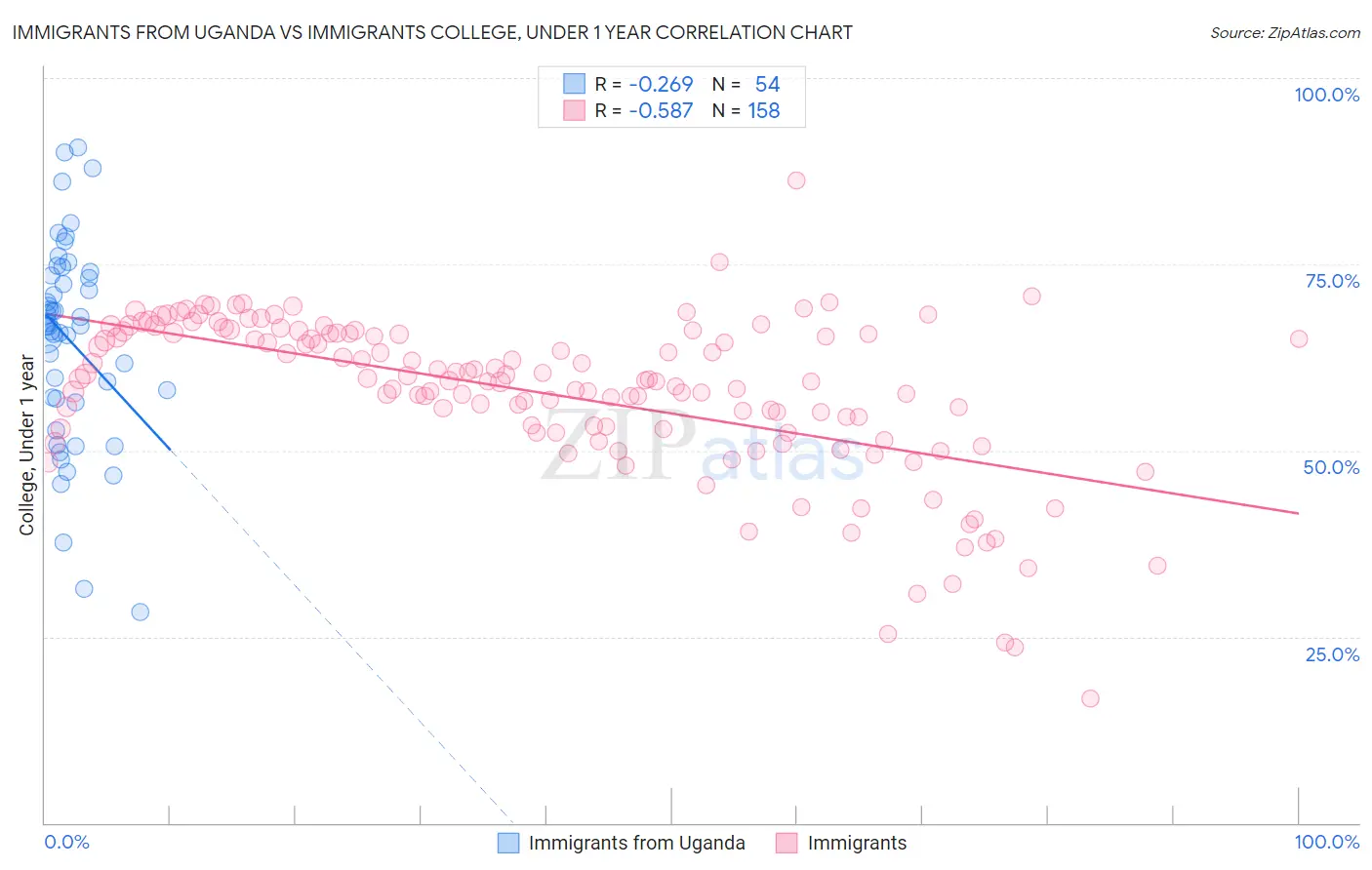 Immigrants from Uganda vs Immigrants College, Under 1 year