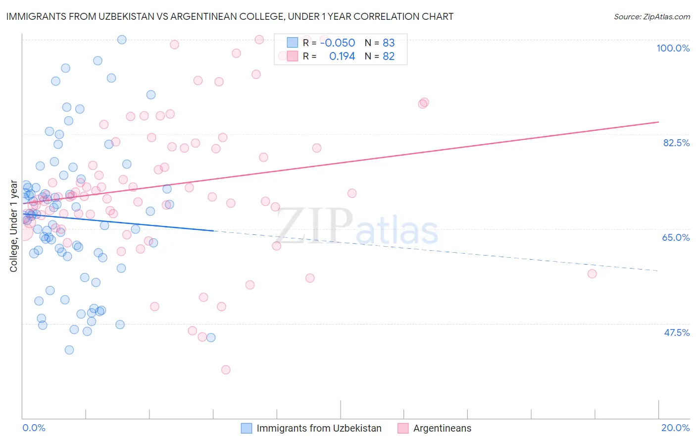 Immigrants from Uzbekistan vs Argentinean College, Under 1 year