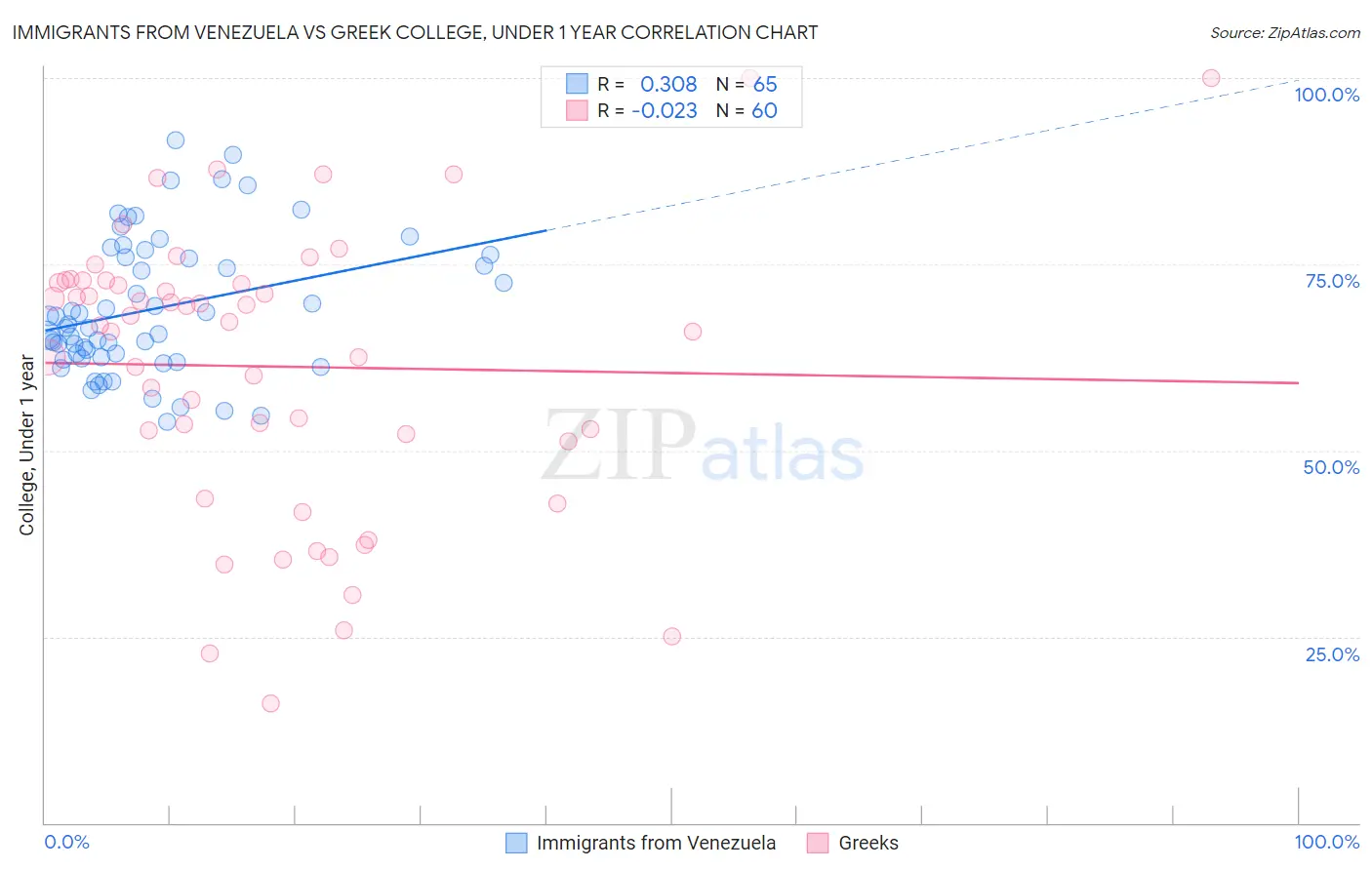 Immigrants from Venezuela vs Greek College, Under 1 year