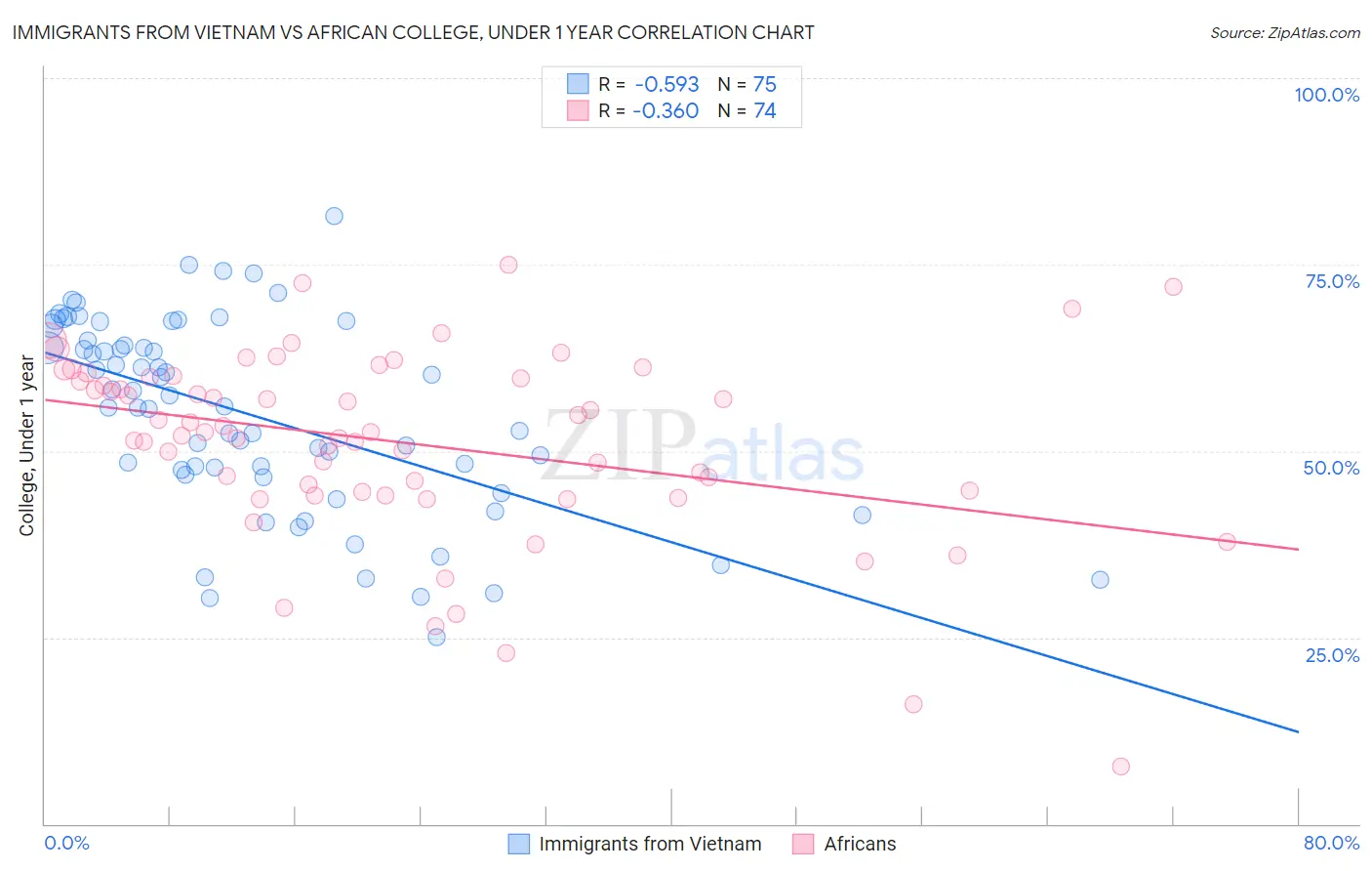 Immigrants from Vietnam vs African College, Under 1 year