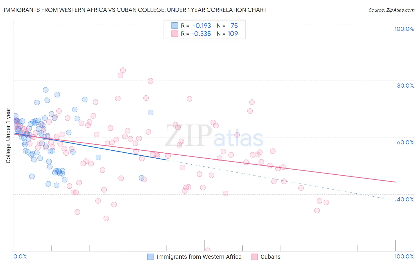 Immigrants from Western Africa vs Cuban College, Under 1 year