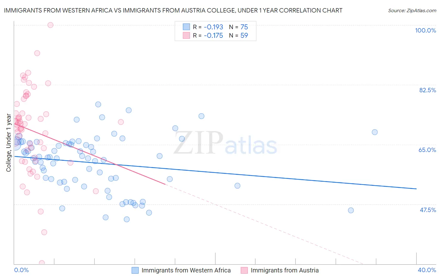 Immigrants from Western Africa vs Immigrants from Austria College, Under 1 year