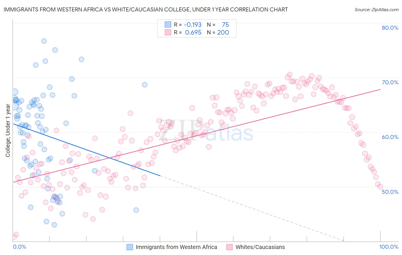 Immigrants from Western Africa vs White/Caucasian College, Under 1 year