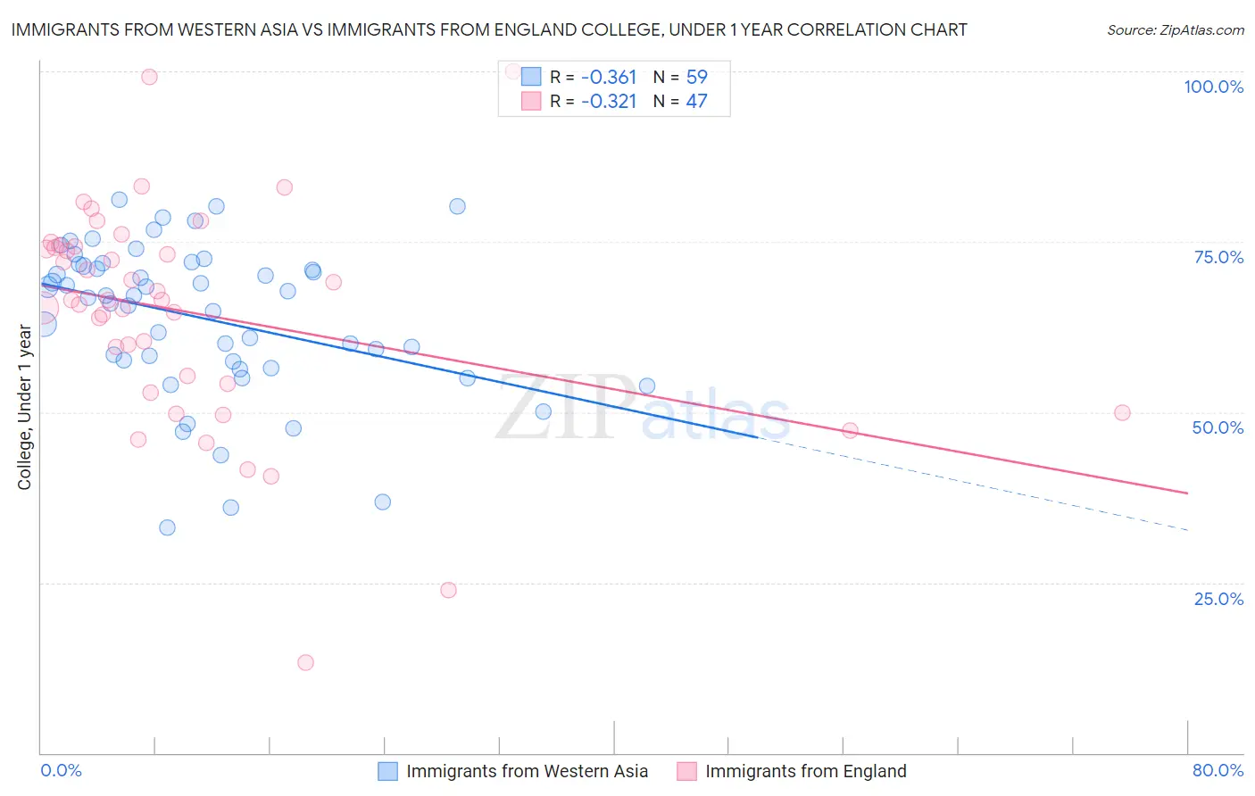 Immigrants from Western Asia vs Immigrants from England College, Under 1 year