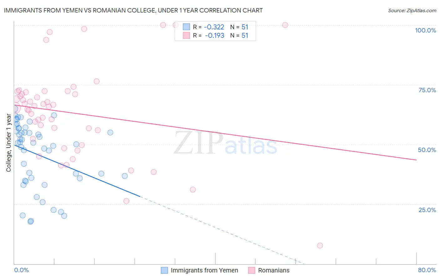 Immigrants from Yemen vs Romanian College, Under 1 year