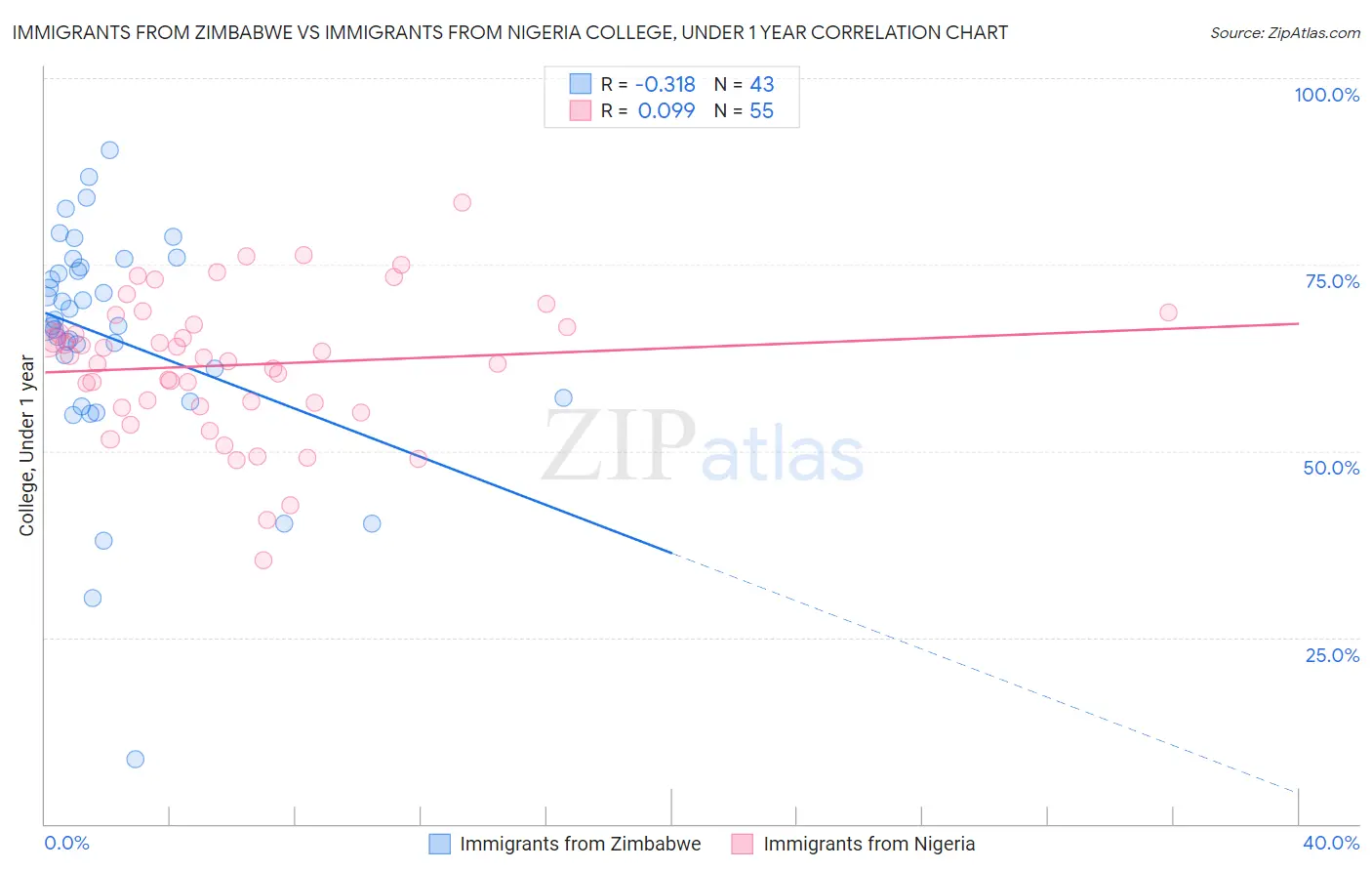 Immigrants from Zimbabwe vs Immigrants from Nigeria College, Under 1 year