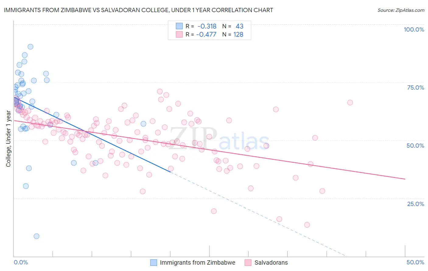 Immigrants from Zimbabwe vs Salvadoran College, Under 1 year