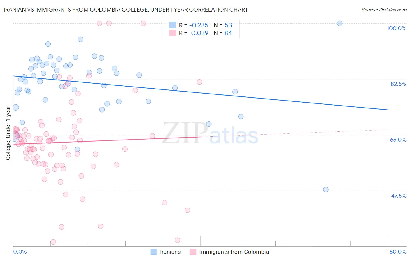 Iranian vs Immigrants from Colombia College, Under 1 year