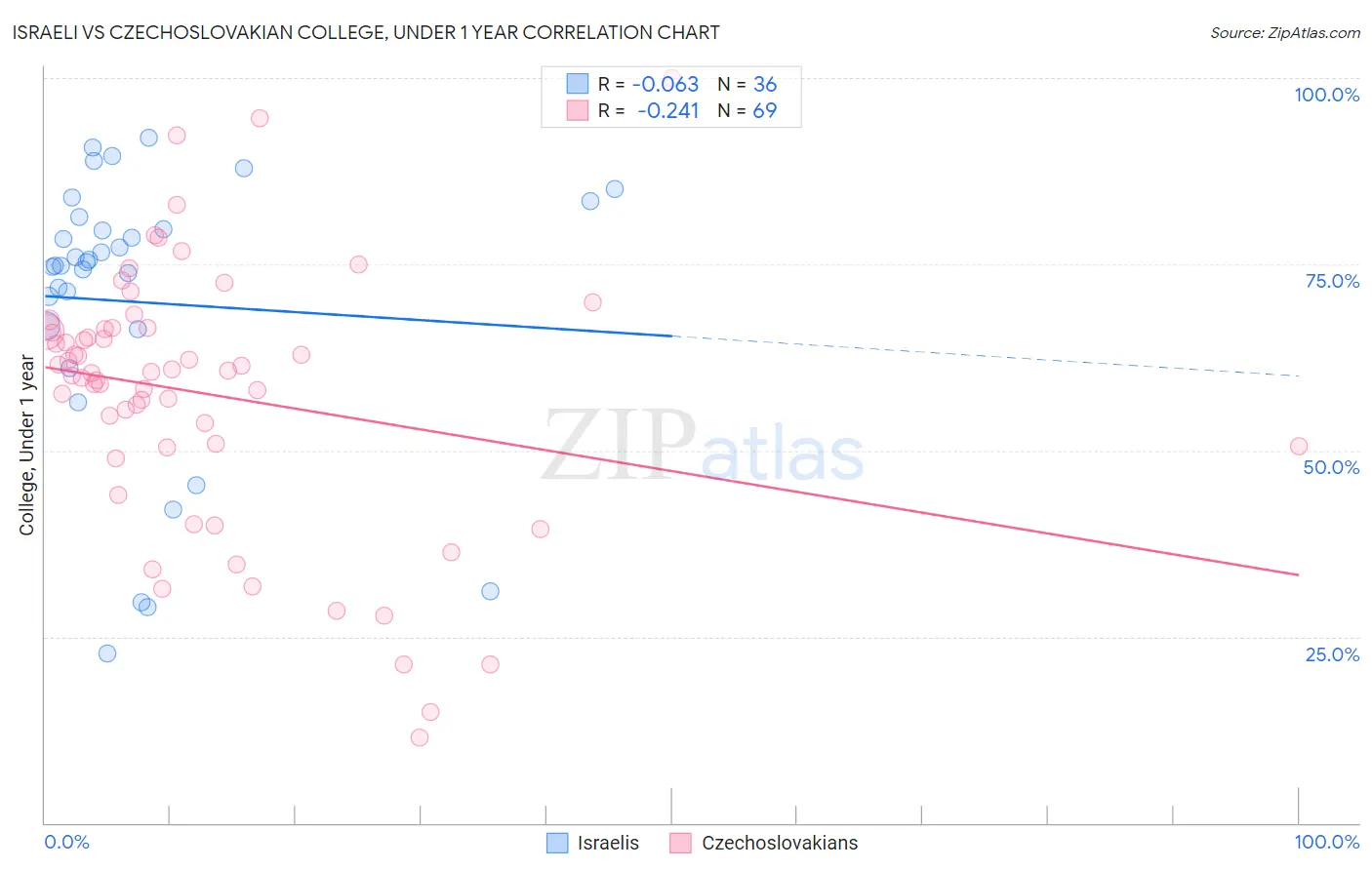 Israeli vs Czechoslovakian College, Under 1 year