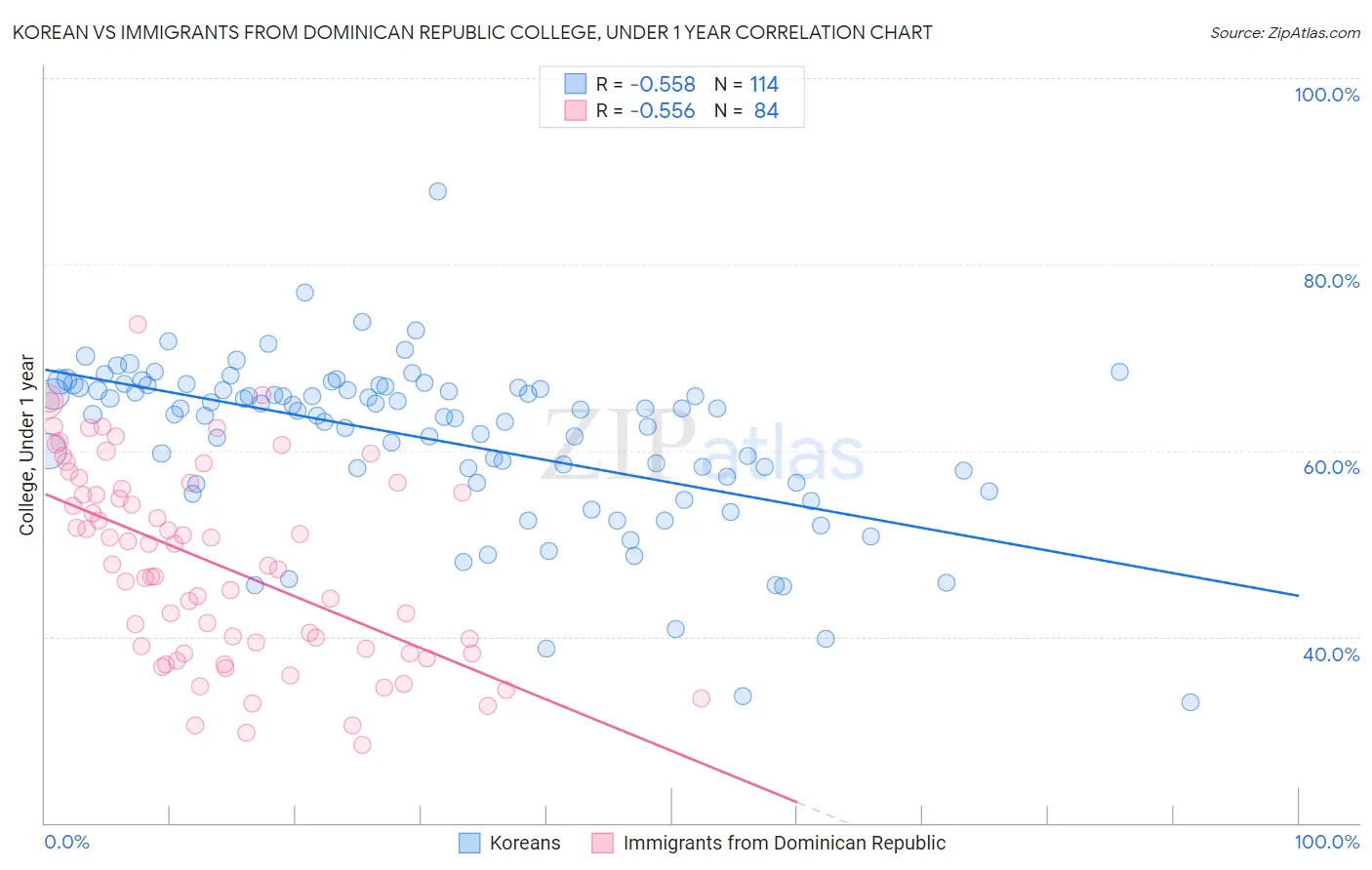 Korean vs Immigrants from Dominican Republic College, Under 1 year