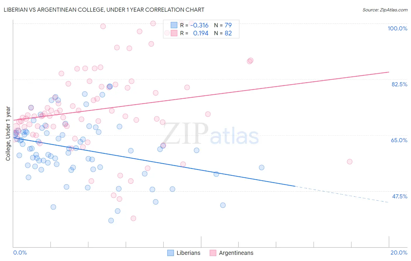 Liberian vs Argentinean College, Under 1 year