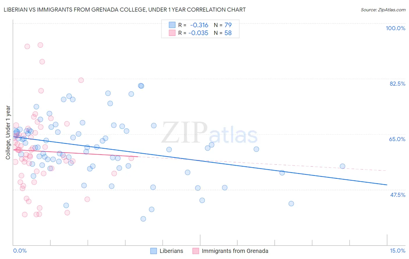 Liberian vs Immigrants from Grenada College, Under 1 year