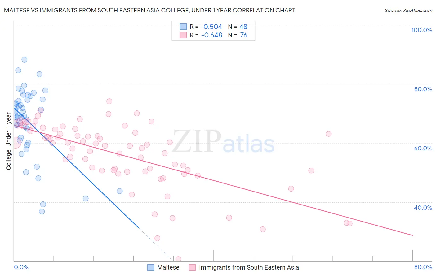 Maltese vs Immigrants from South Eastern Asia College, Under 1 year