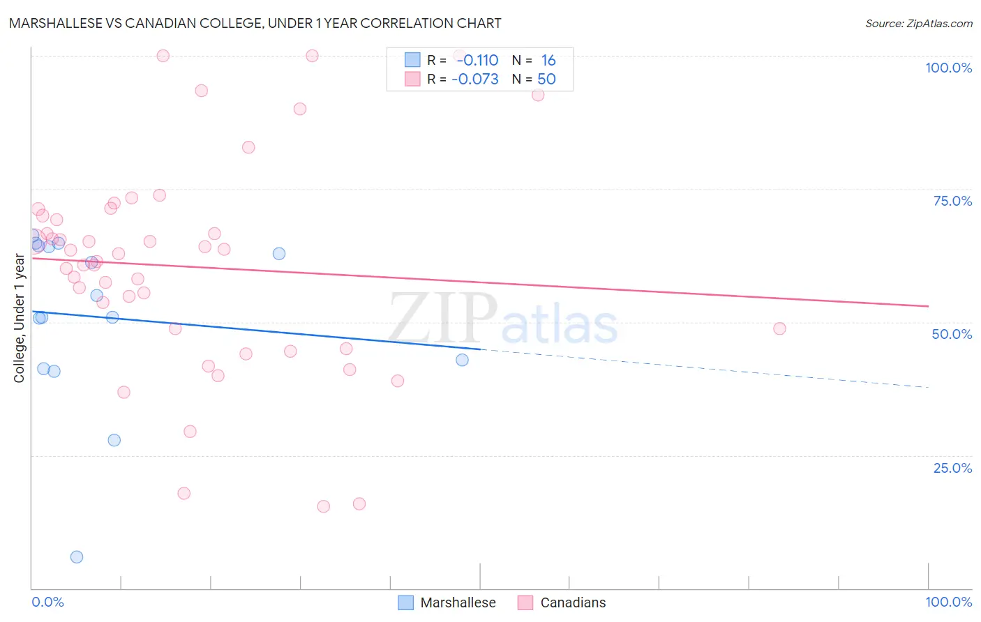 Marshallese vs Canadian College, Under 1 year