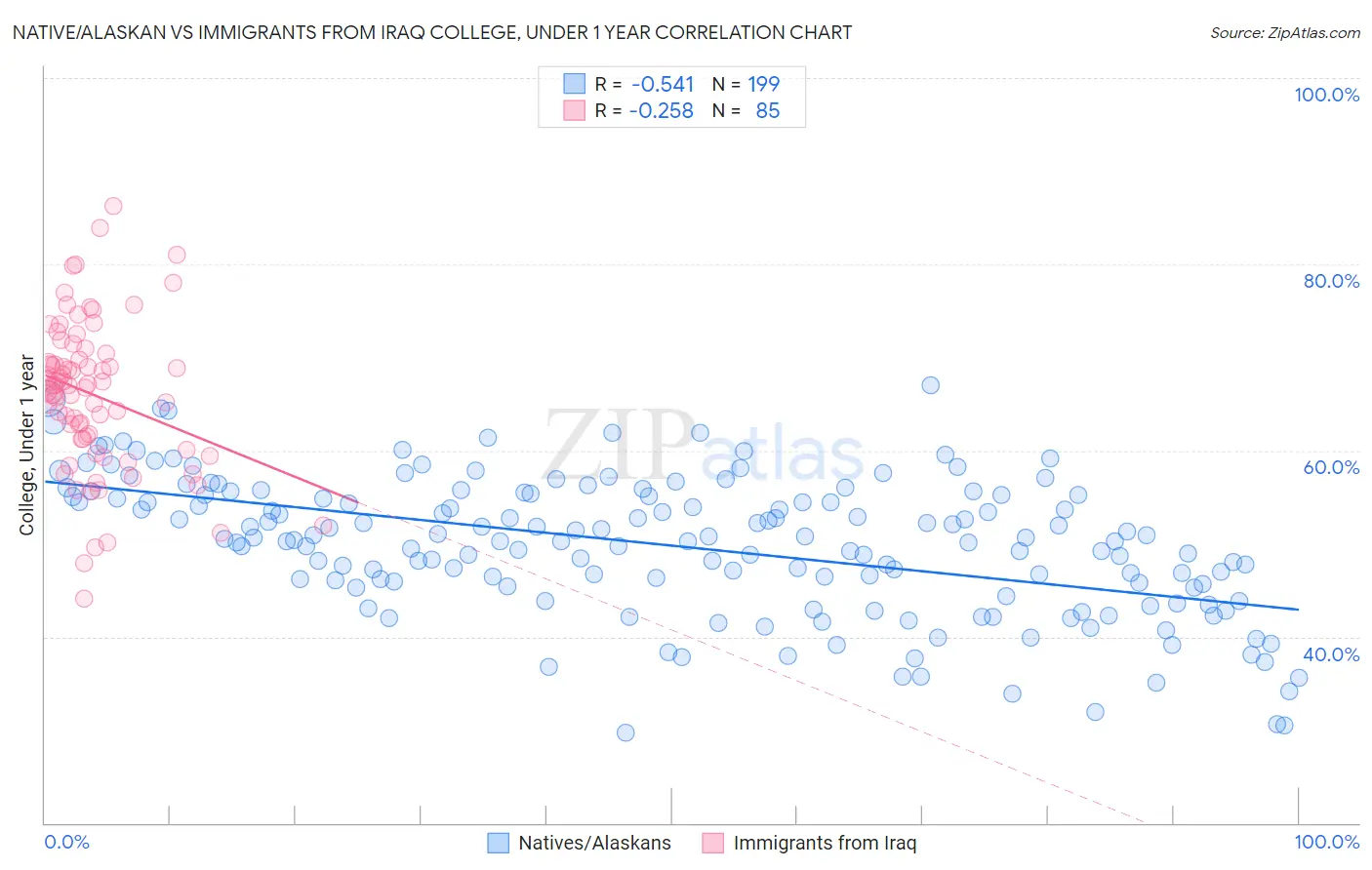 Native/Alaskan vs Immigrants from Iraq College, Under 1 year