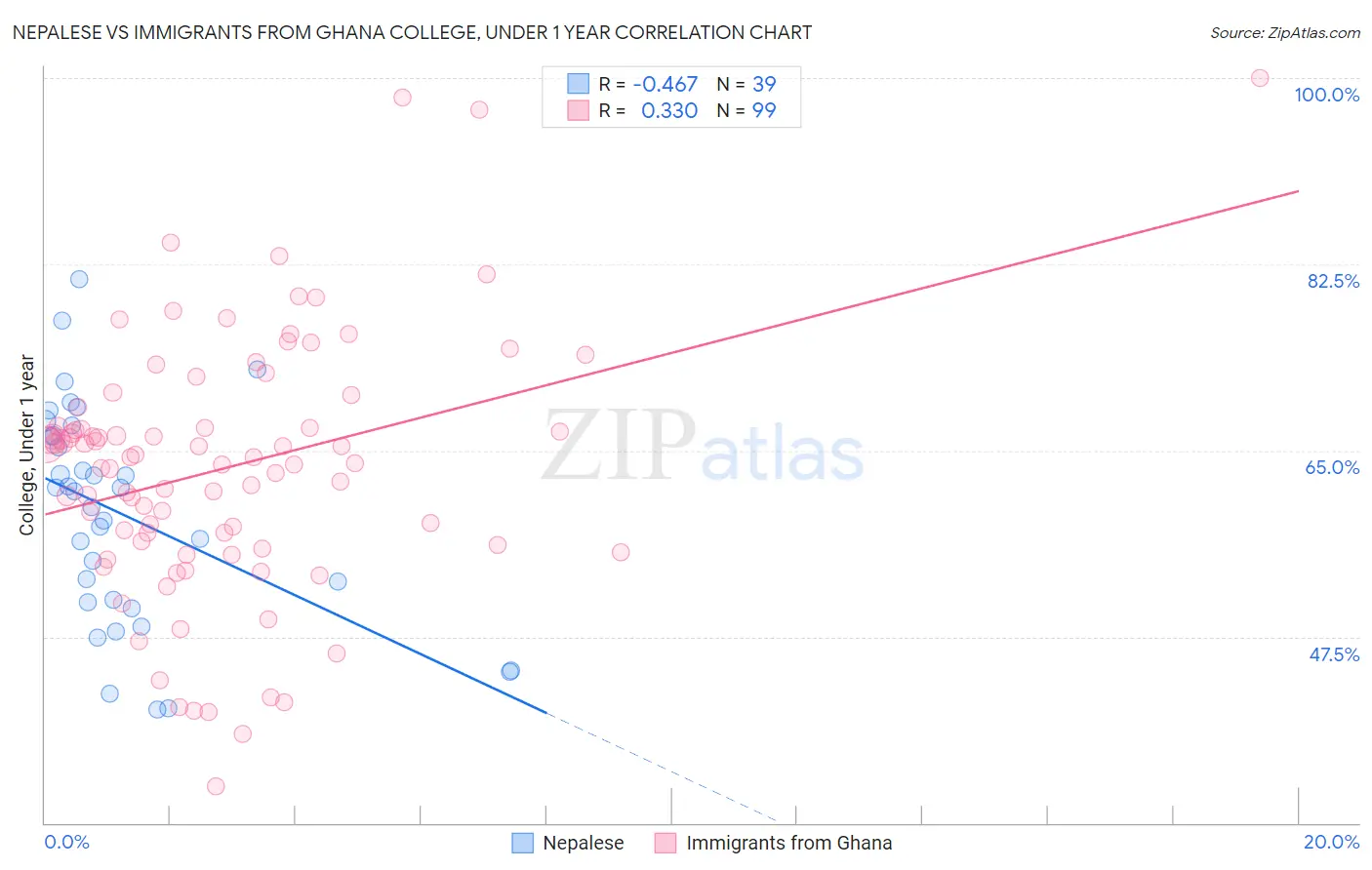 Nepalese vs Immigrants from Ghana College, Under 1 year