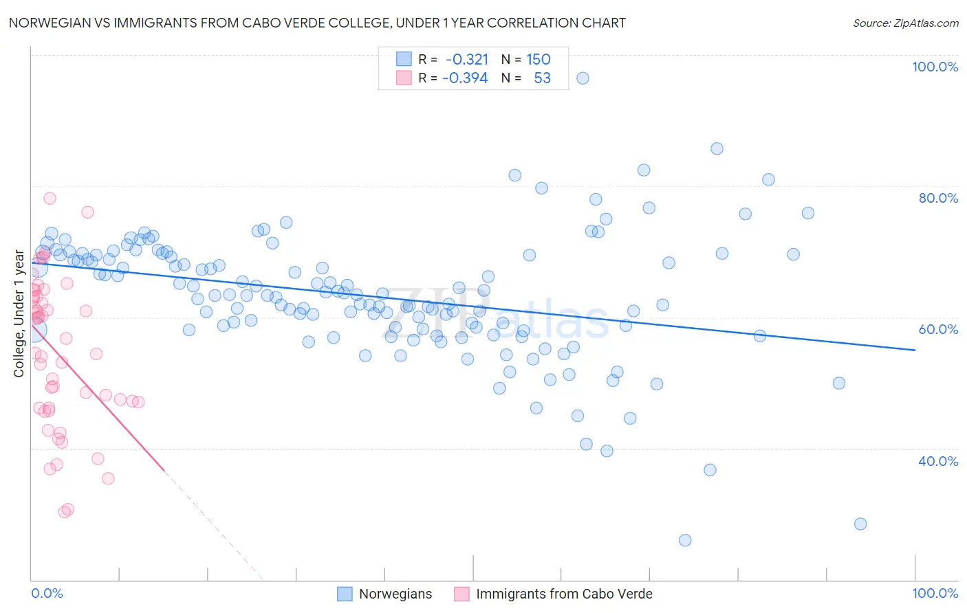 Norwegian vs Immigrants from Cabo Verde College, Under 1 year