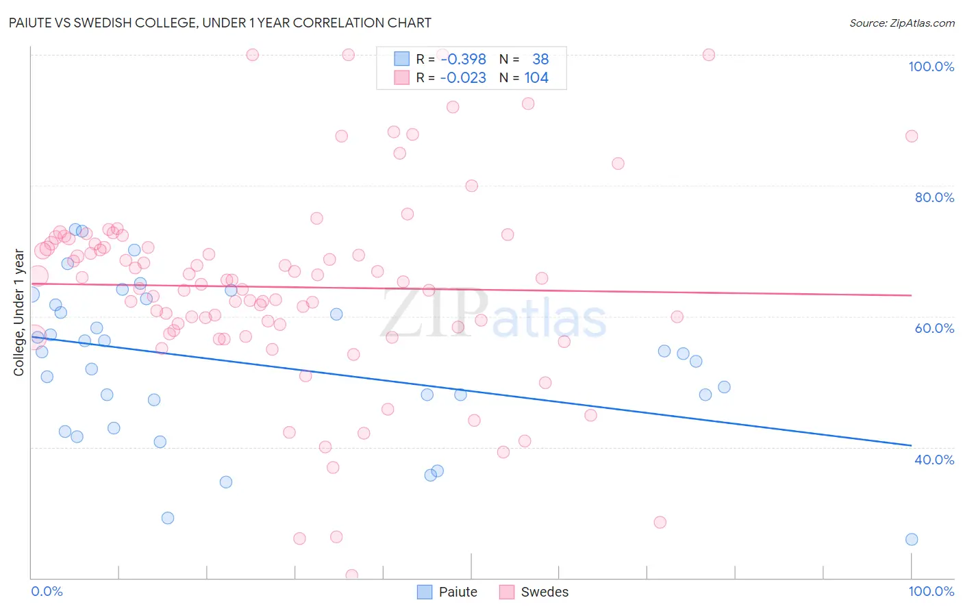 Paiute vs Swedish College, Under 1 year