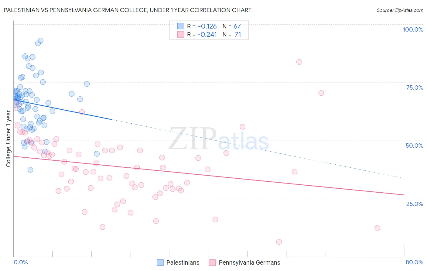 Palestinian vs Pennsylvania German College, Under 1 year