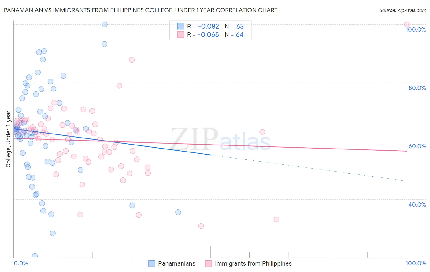 Panamanian vs Immigrants from Philippines College, Under 1 year