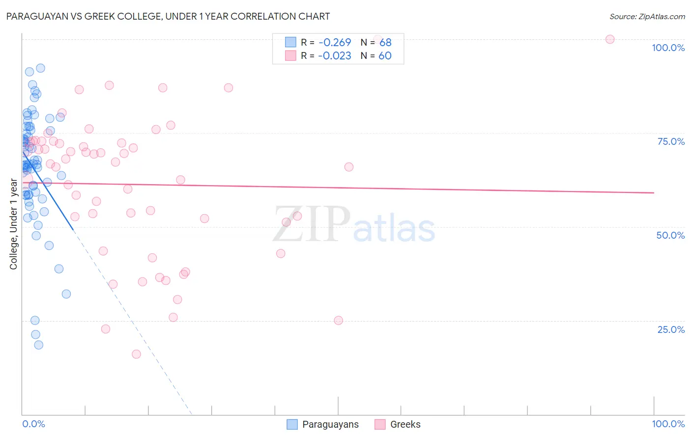 Paraguayan vs Greek College, Under 1 year