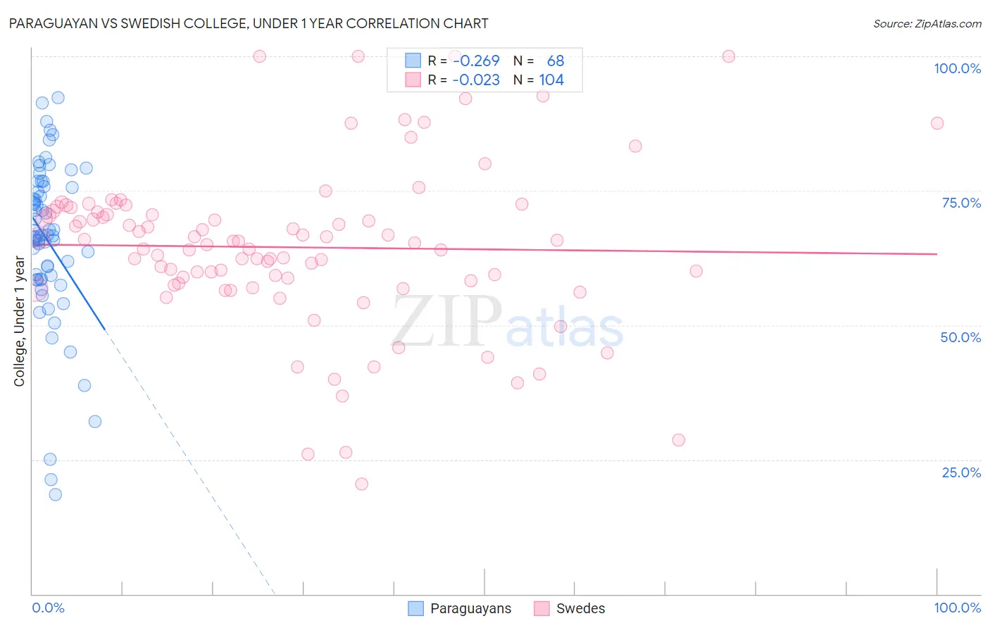 Paraguayan vs Swedish College, Under 1 year