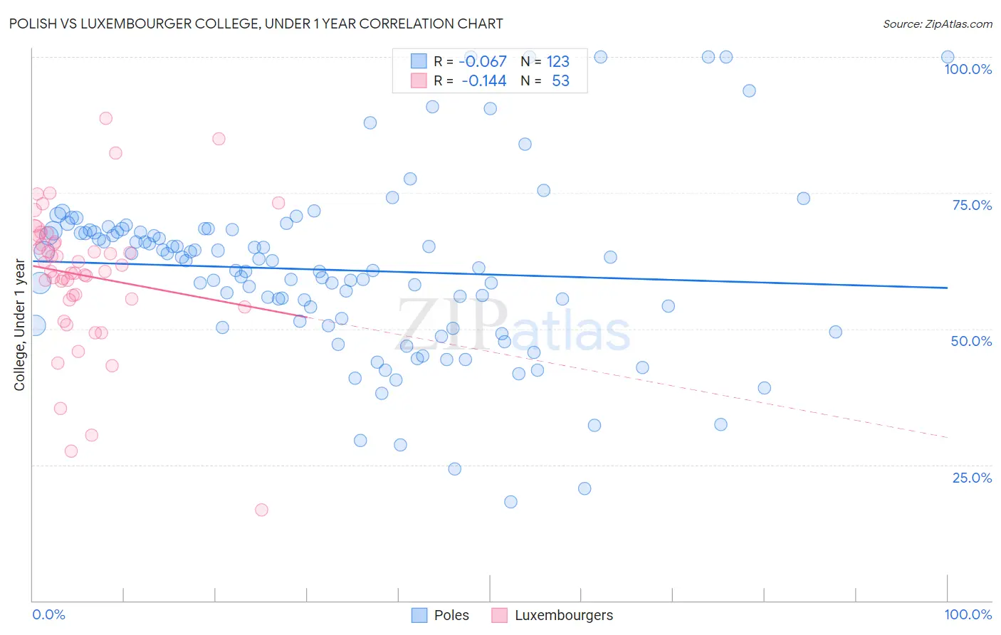 Polish vs Luxembourger College, Under 1 year