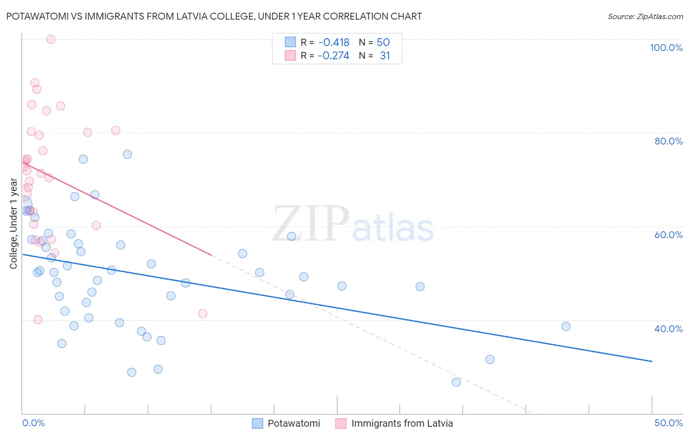 Potawatomi vs Immigrants from Latvia College, Under 1 year