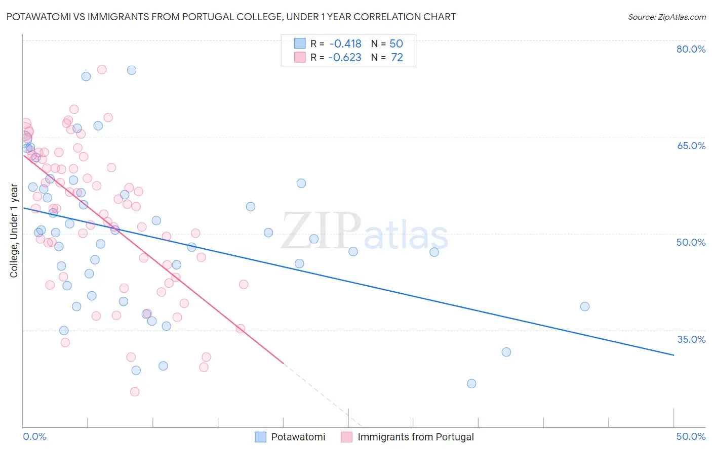 Potawatomi vs Immigrants from Portugal College, Under 1 year