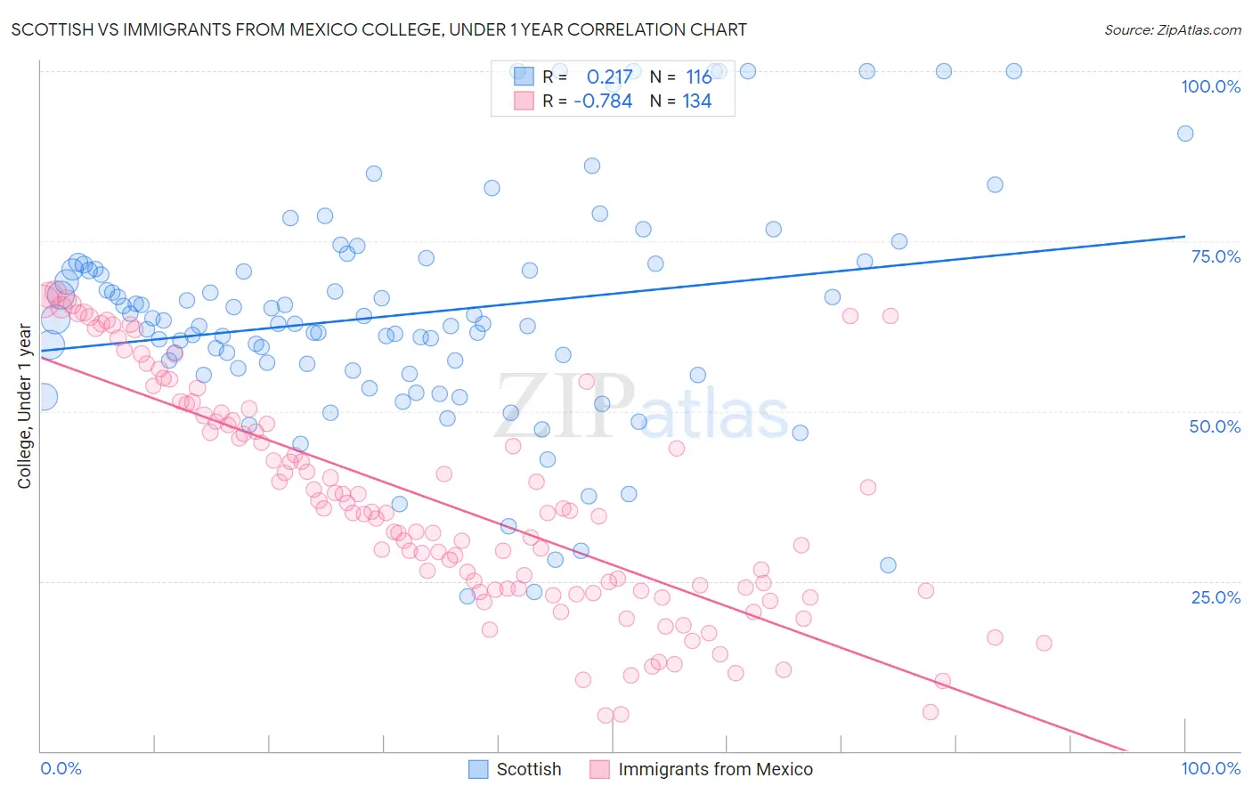 Scottish vs Immigrants from Mexico College, Under 1 year