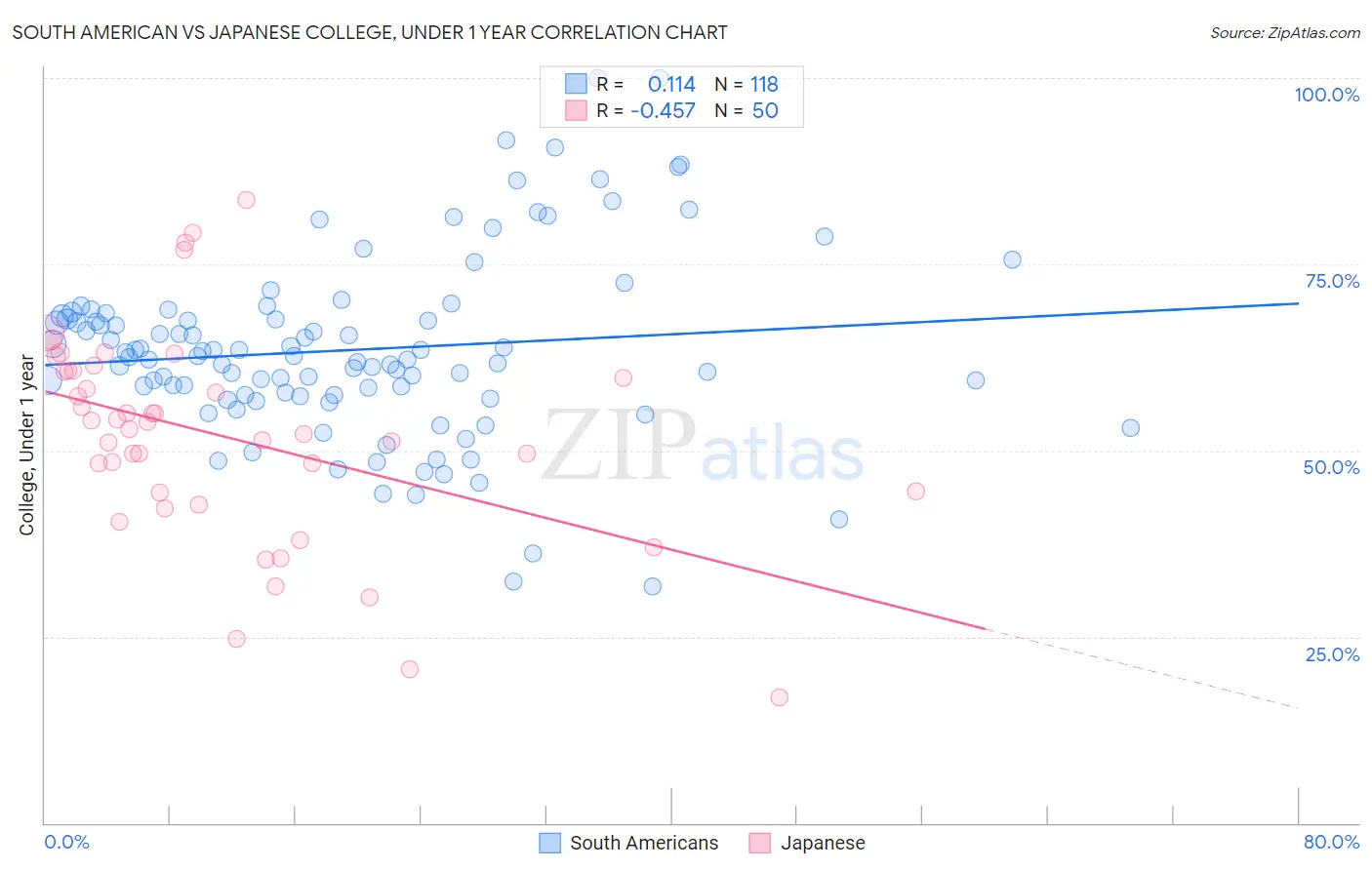 South American vs Japanese College, Under 1 year