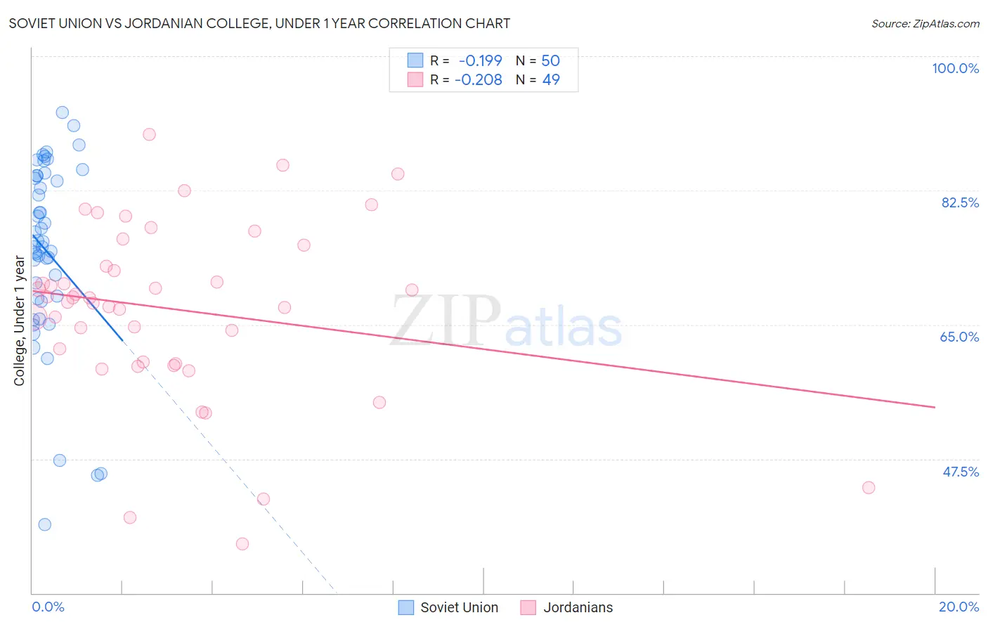 Soviet Union vs Jordanian College, Under 1 year