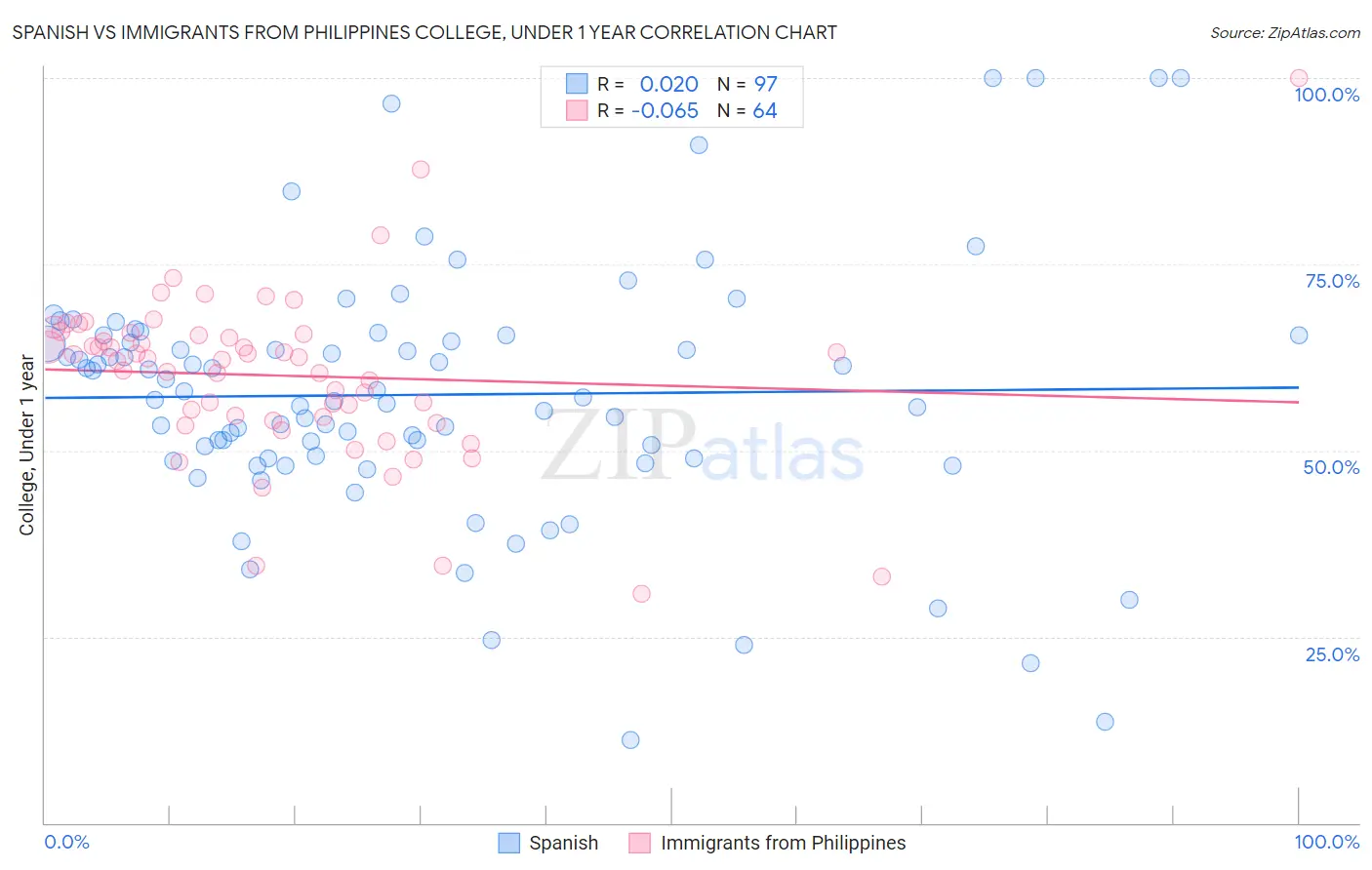 Spanish vs Immigrants from Philippines College, Under 1 year