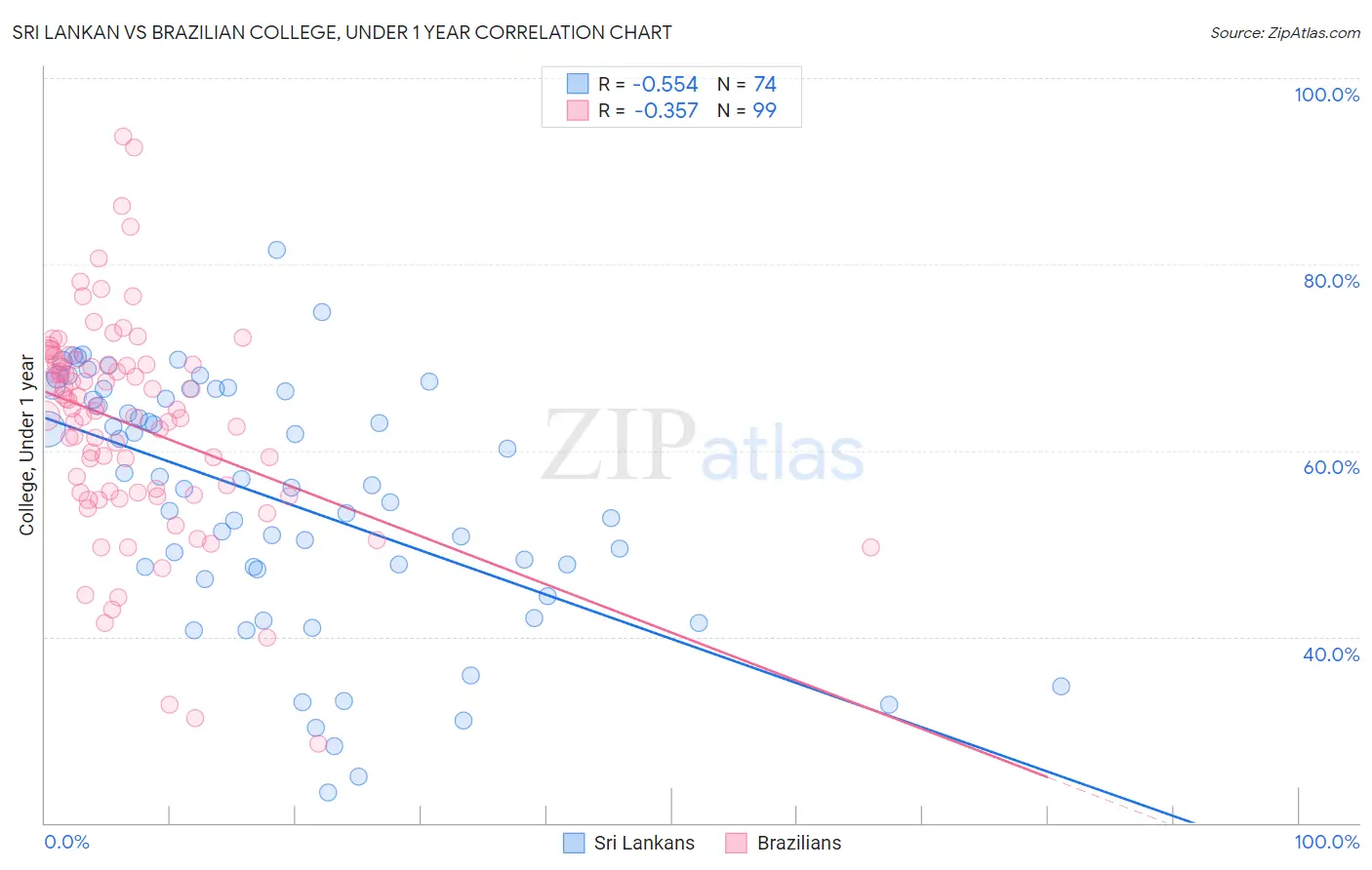 Sri Lankan vs Brazilian College, Under 1 year