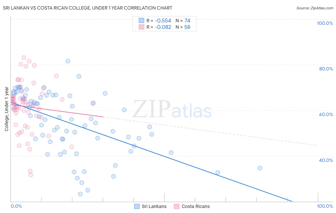 Sri Lankan vs Costa Rican College, Under 1 year