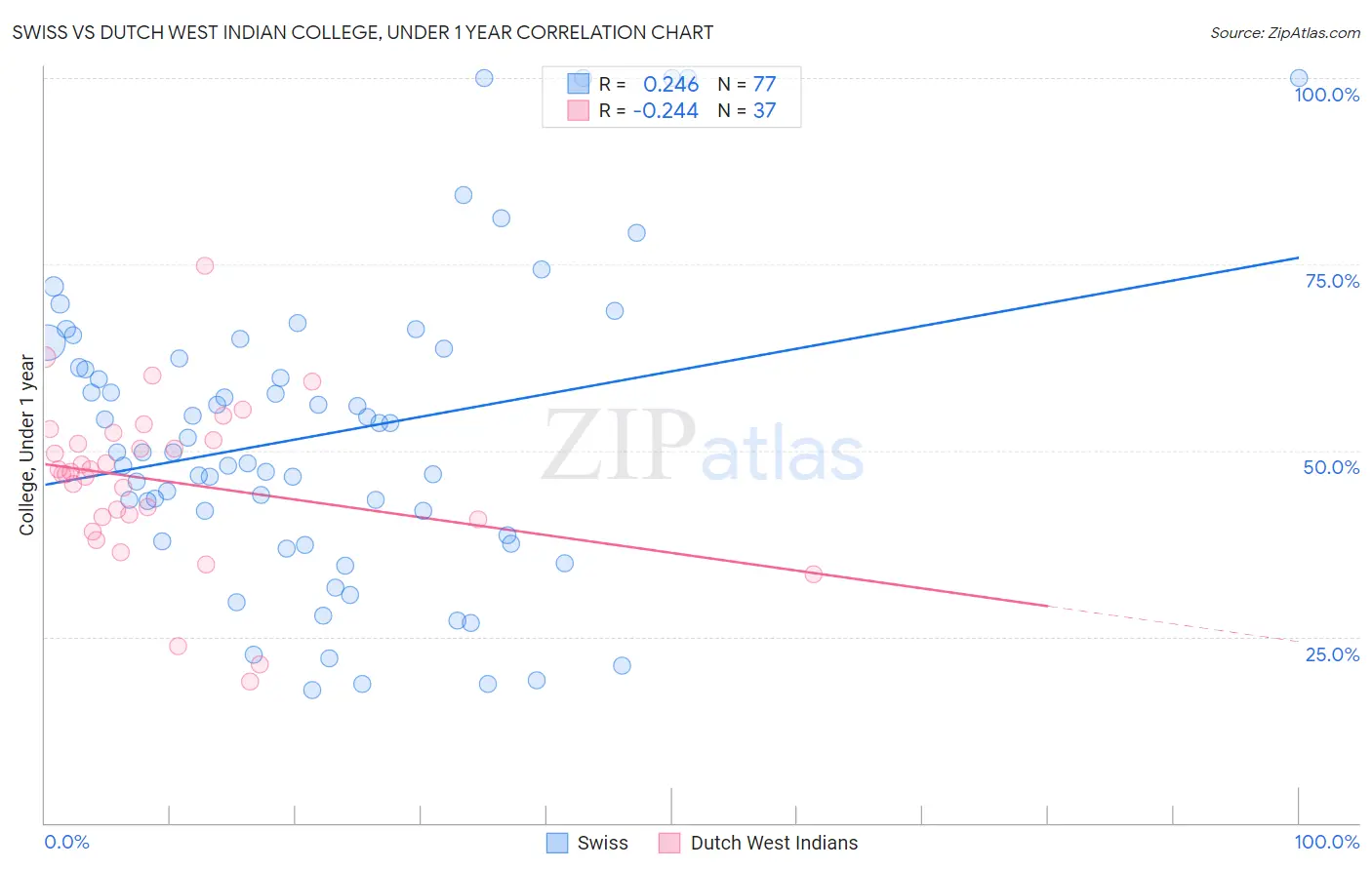 Swiss vs Dutch West Indian College, Under 1 year