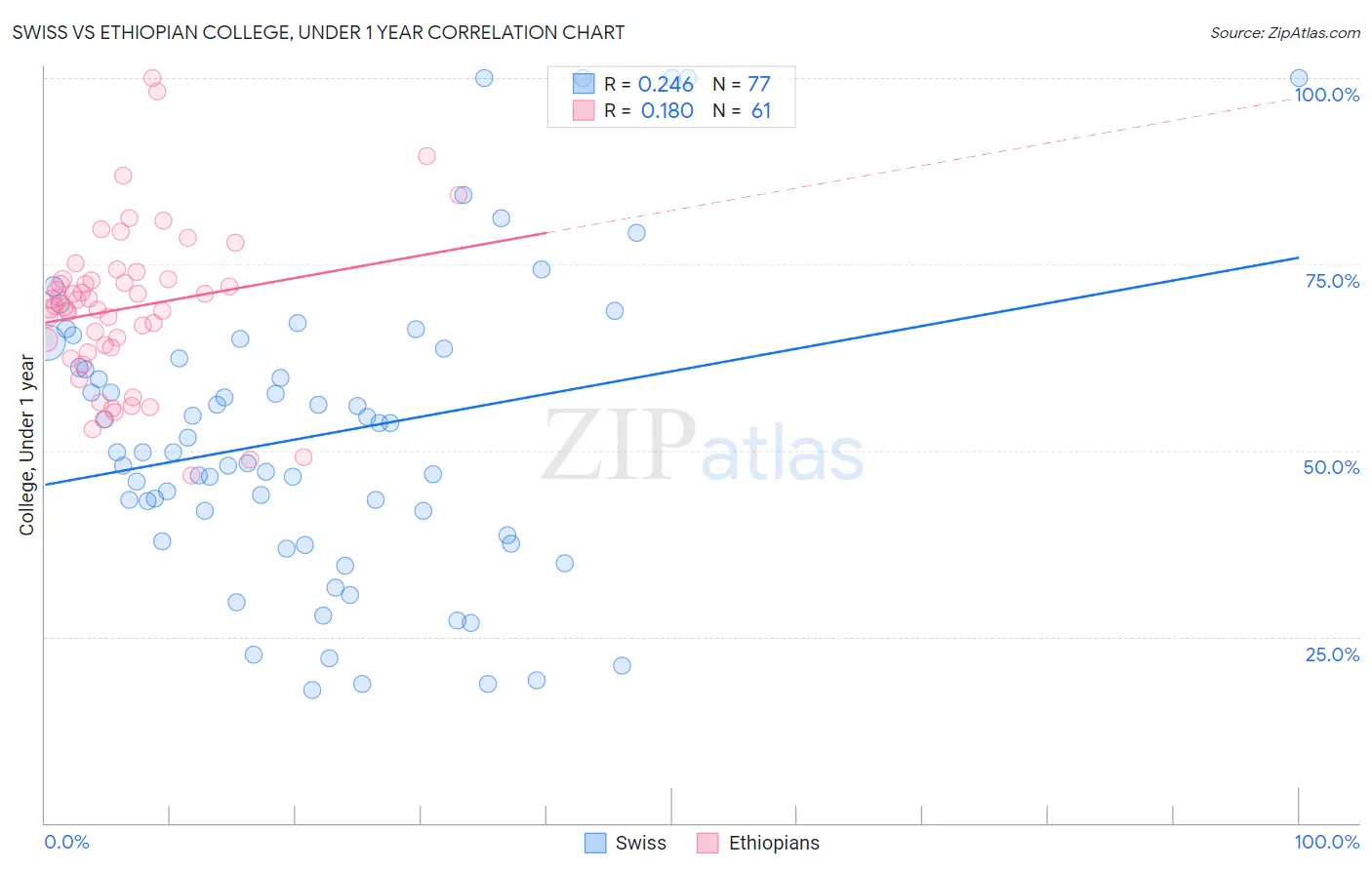 Swiss vs Ethiopian College, Under 1 year