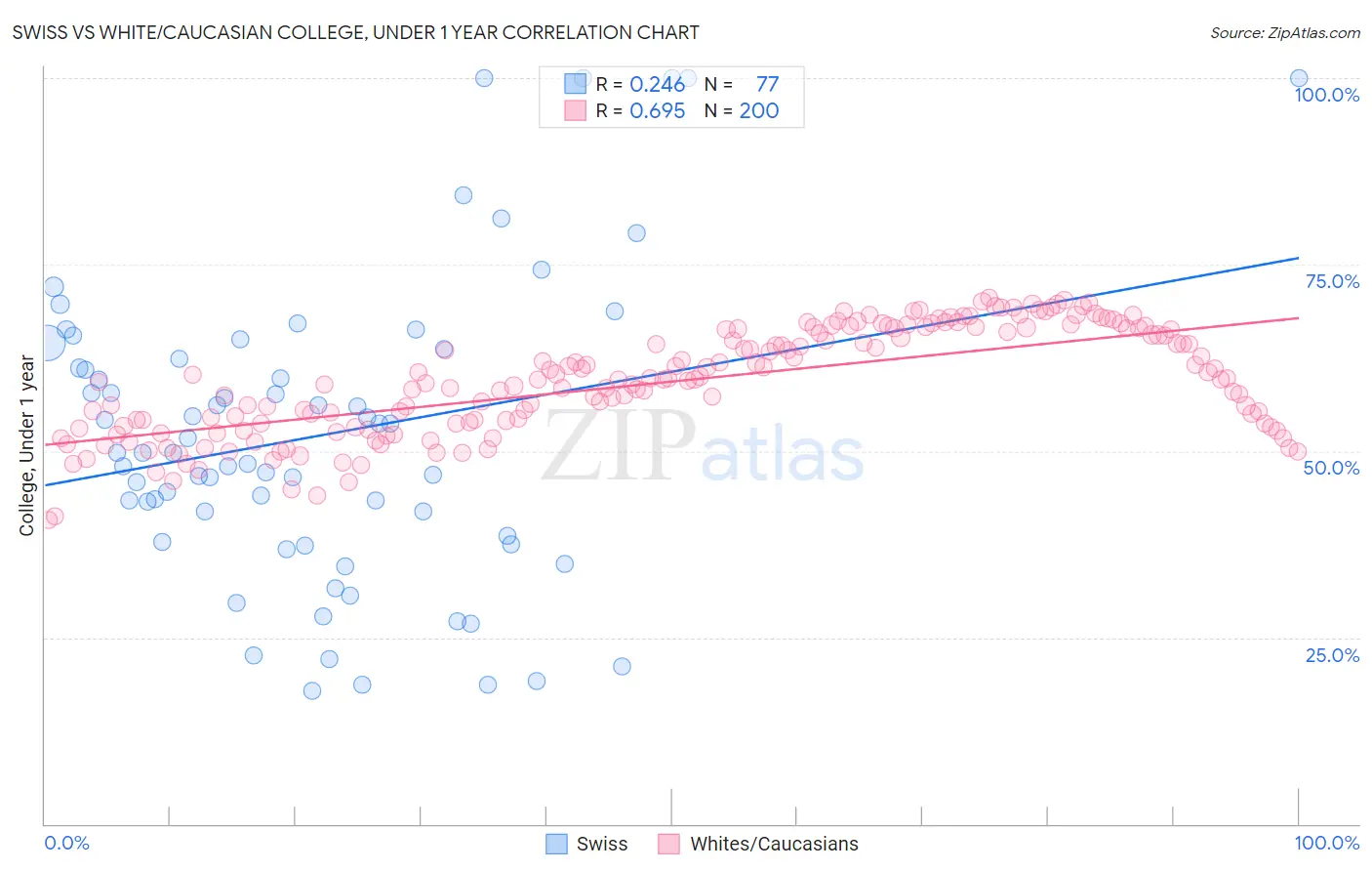 Swiss vs White/Caucasian College, Under 1 year