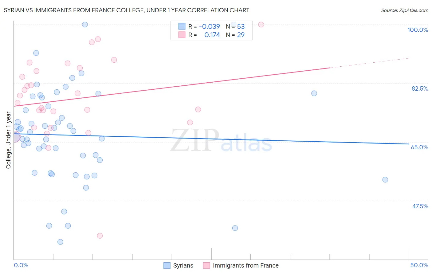 Syrian vs Immigrants from France College, Under 1 year