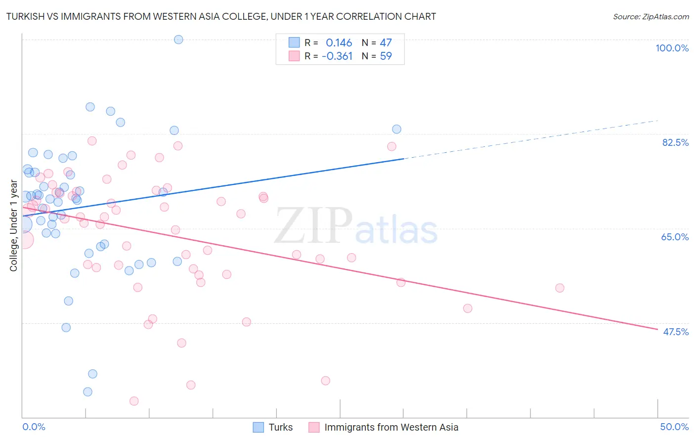 Turkish vs Immigrants from Western Asia College, Under 1 year