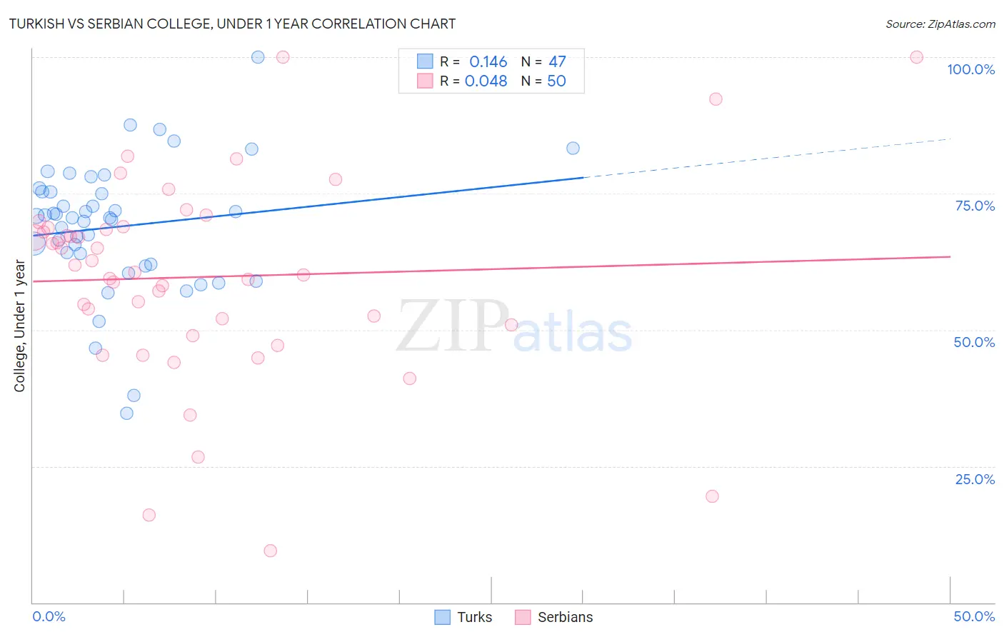 Turkish vs Serbian College, Under 1 year